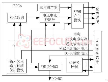 图1 基于FPGA的太阳能并网逆变控制器整体框图