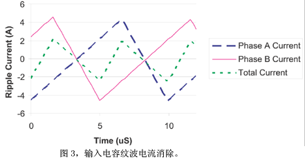 输入电容纹波电流消除