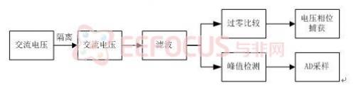 图2.2.6  交流电压信号调理电路流程图