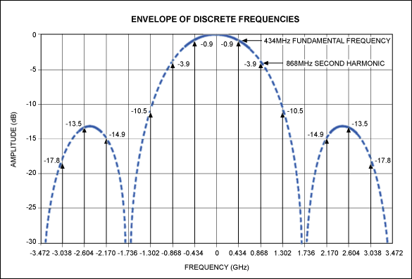 图1. 434MHz频点处，25%占空比RF脉冲的基波与谐波理论功率