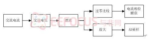 图 2.2.4  交流电流信号调理电路流程图