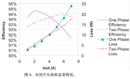 双相升压损耗显著降低