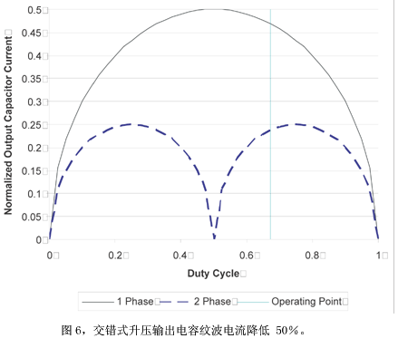 不同占空比下的纹波电流消除