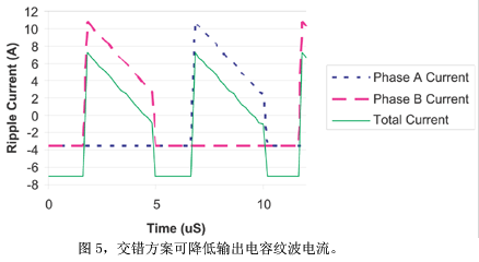 交错方案可降低输出电容纹波电流