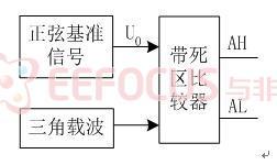 图6 SPWM波产生原理