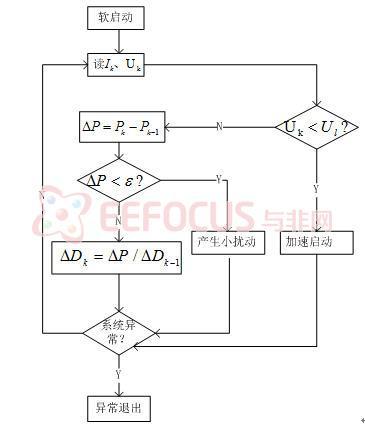 2.1.8  MPPT控制流程图